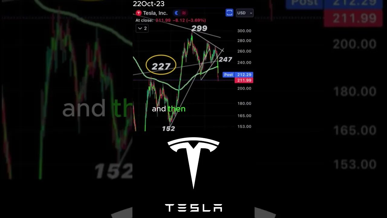 Tesla's Financial Statements and Ongoing Decline | 22Oct-23 #shorts