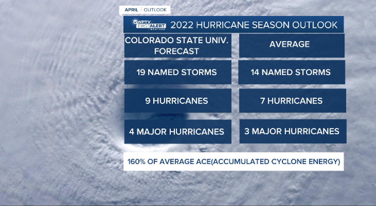 Forecasters expect 19 storms this hurricane season, which is higher than normal