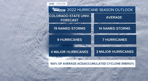 Forecasters expect 19 storms this hurricane season, which is higher than normal