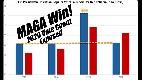 MAGA Win! 2020 Vote Count Exposed. PraiseNPrayer. B2T Show, Nov 6, 2024