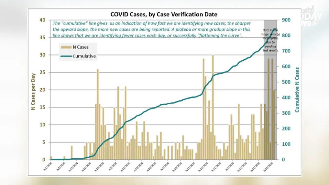 June 30, 2020 COVID-19 News Updates for Clark County, WA