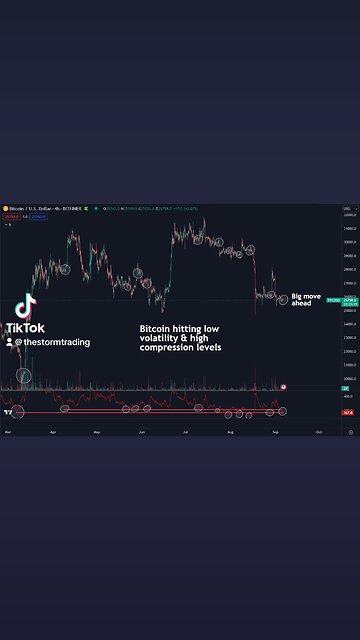 🔴 #Bitcoin Hitting volatility levels where we've historically seen $1000+ moves occur this year
