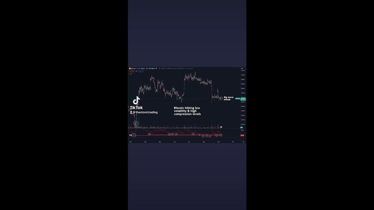 🔴 #Bitcoin Hitting volatility levels where we've historically seen $1000+ moves occur this year