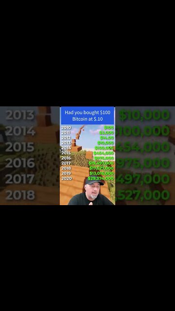 $.10 Bitcoin in 2010🤯😱 What would it be worth over the years?
