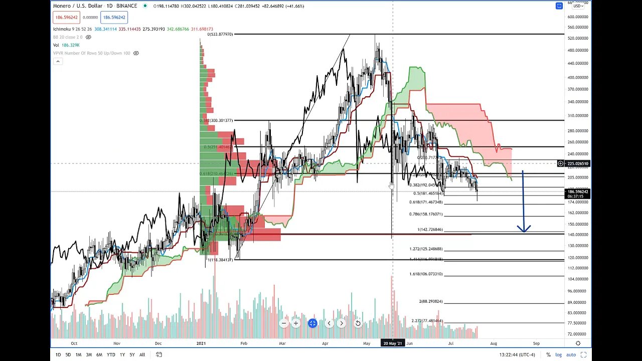 Monero (XMR) Cryptocurrency Price Prediction, Forecast, and Technical Analysis - July 20th, 2021