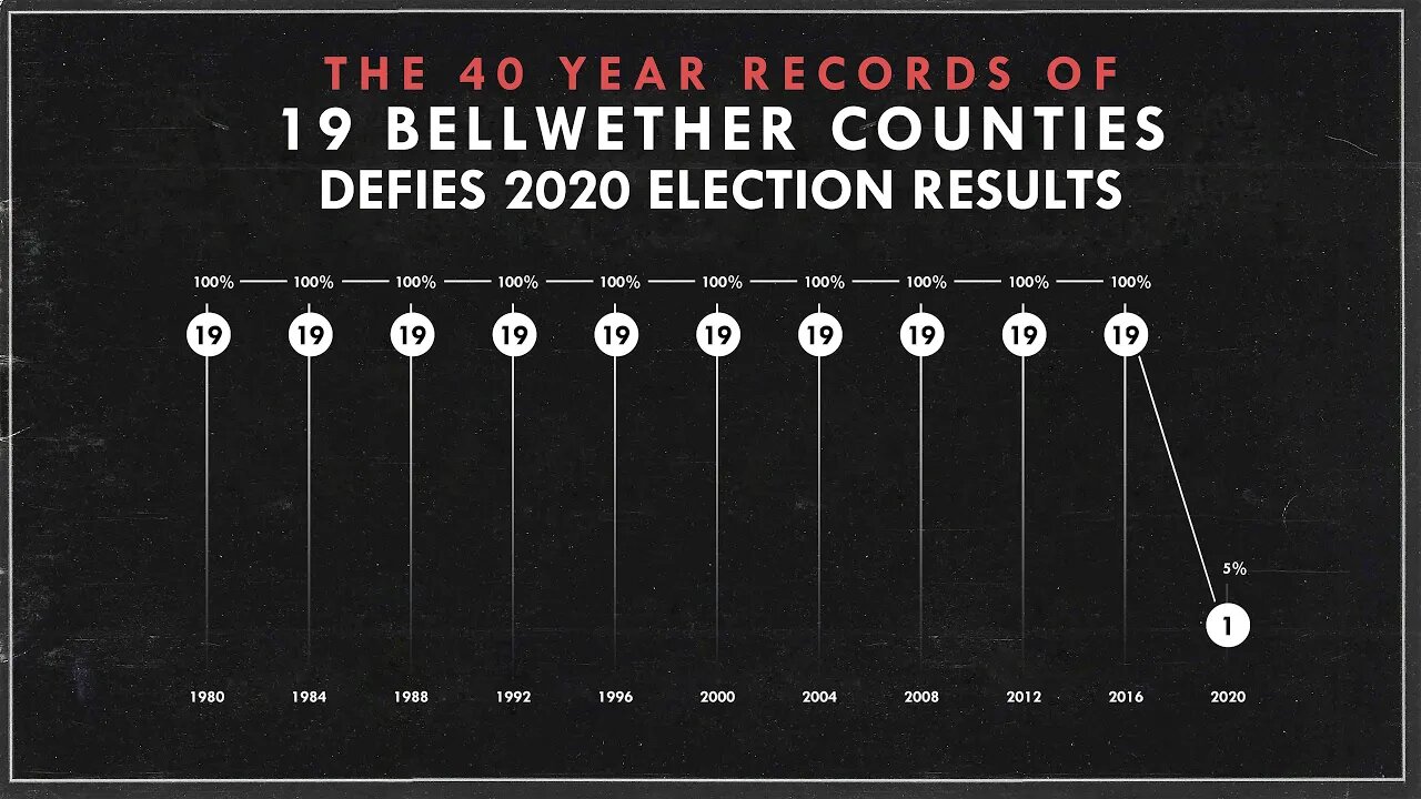 Bellwether Counties DEFY Biden's so-called "victory."