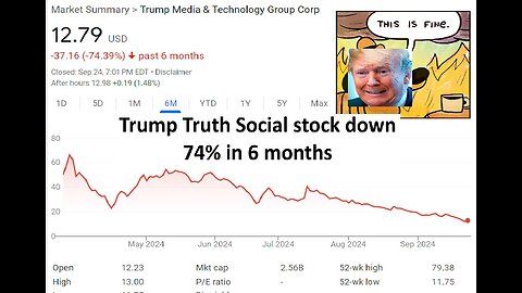 Trump Truth Social down 74%