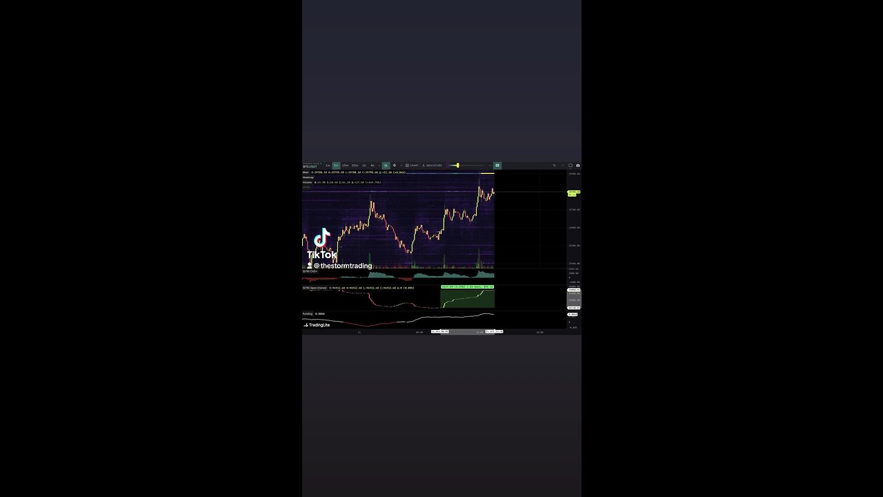 📊 #Bitcoin Quite a few positions entering already during the weekend