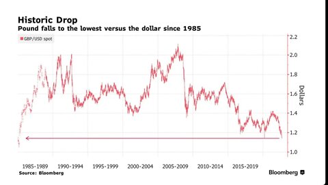 彭博社：英國首相莉茲·特拉斯在上任的第一天就遇到了令人沮喪的消息。 英鎊週三跌至 1.145 美元，為 37 年來的最低水平