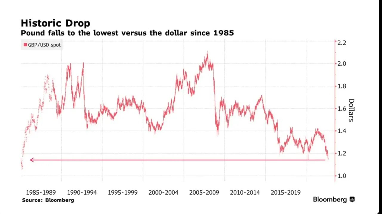 彭博社：英國首相莉茲·特拉斯在上任的第一天就遇到了令人沮喪的消息。 英鎊週三跌至 1.145 美元，為 37 年來的最低水平