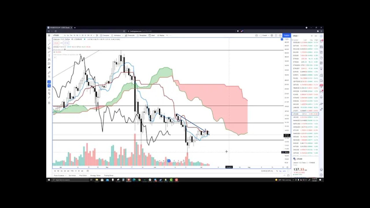 Litecoin (LTC) Cryptocurrency Price Prediction, Forecast, and Technical Analysis - July 6th, 2021