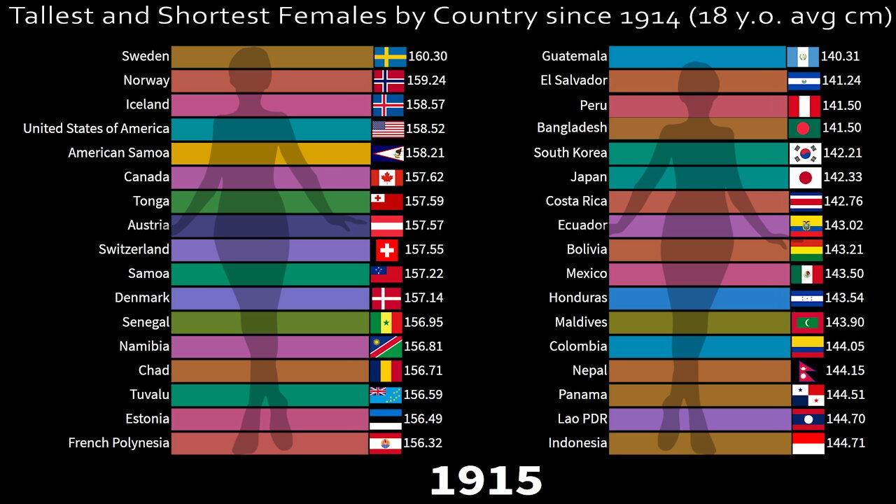 ♀️ Female Height | Tallest and Shortest Females by Country since 1914