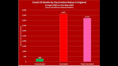 9 out of 10 lurgy deaths last year were jabbed [UK]