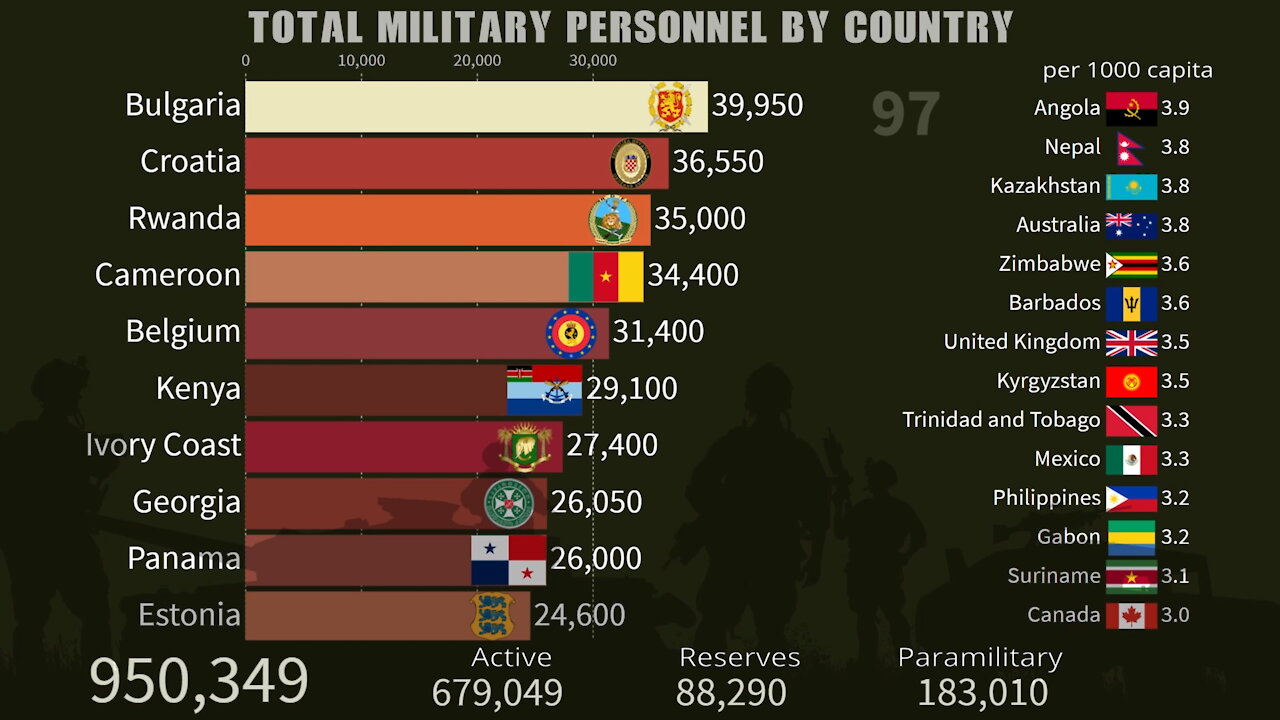 Total Military Personnel by Country and World