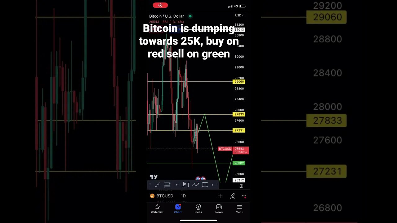 Bitcoin is dumping heading 25K #bitcoin #bitcointrading #shorts