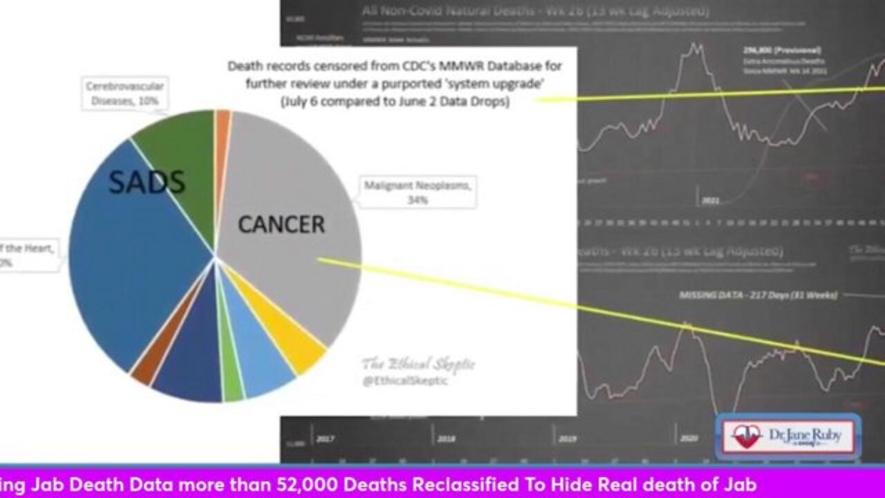 CDC Caught Falsifying Jab Death Data more than 52,000 Deaths Reclassified To Hide Real death of Jab