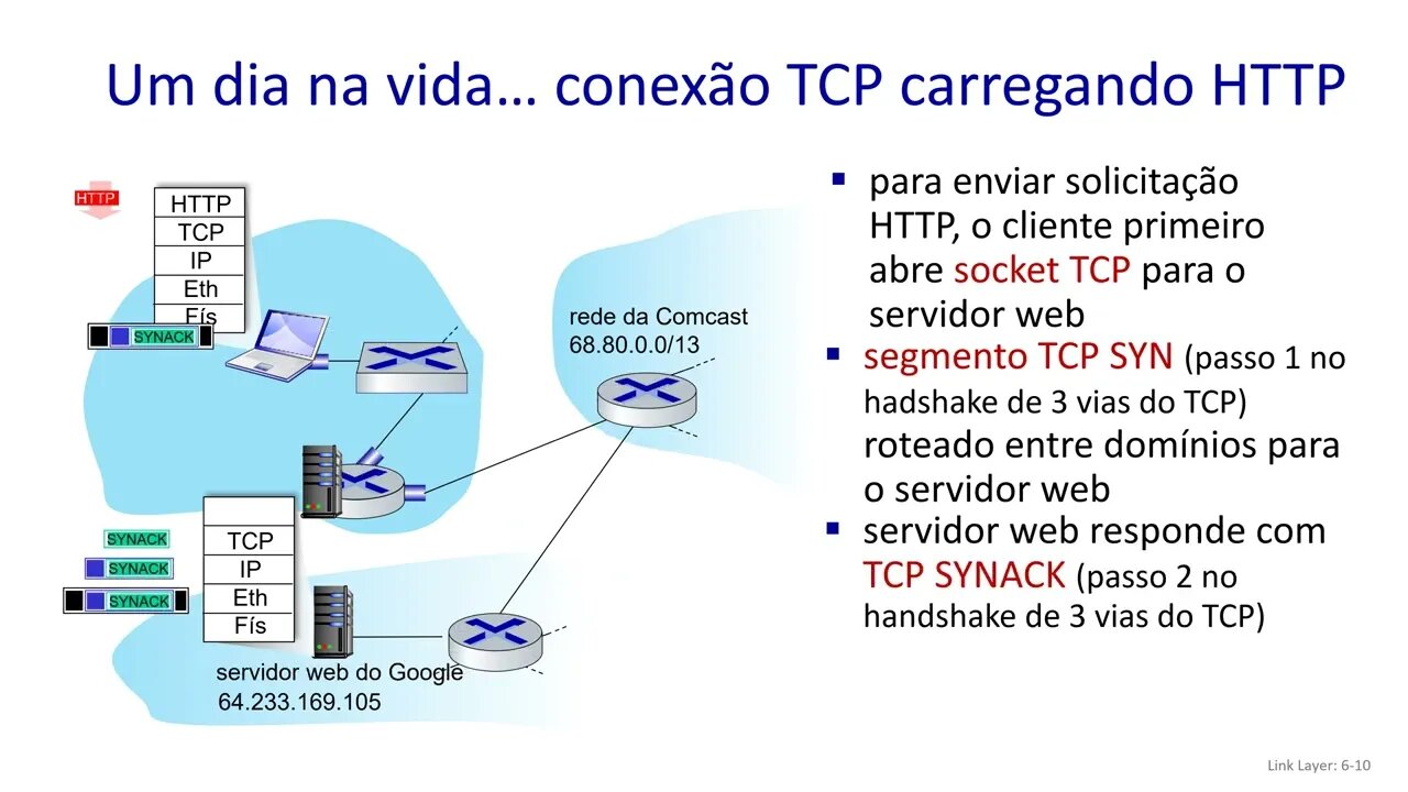 6.7 Retrospectiva: Um Dia na Vida de uma Requisição Web - Redes de Computadores