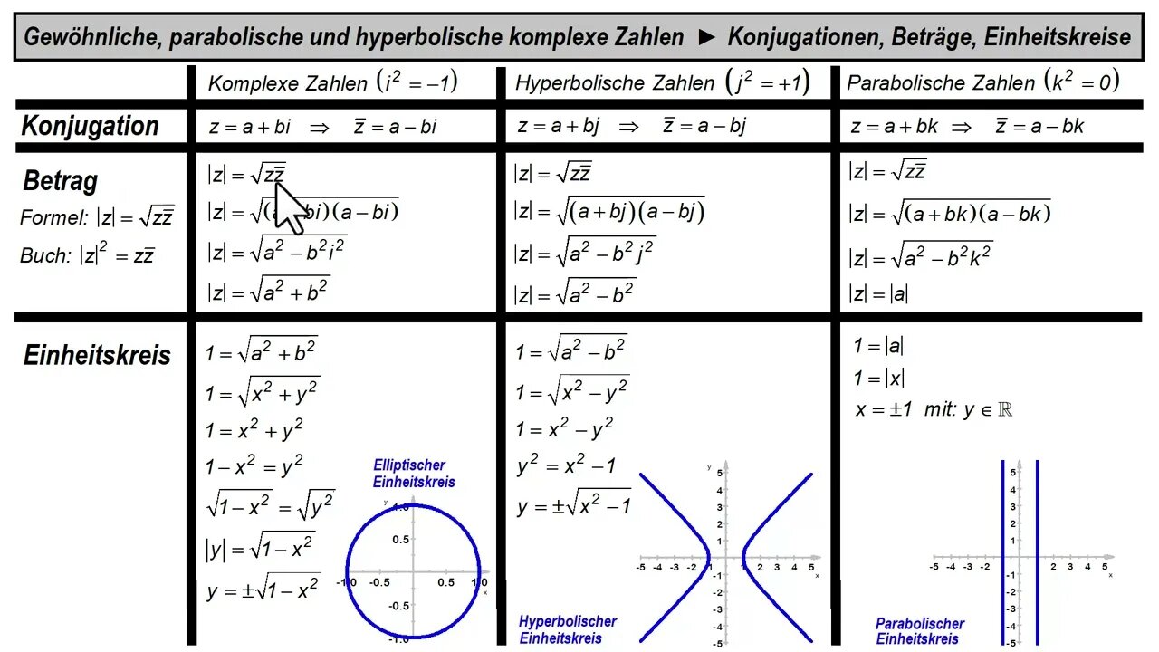 Hyperbolische und parabolische komplexe Zahlen ► Konjugation, Betrag und Einheitskreis