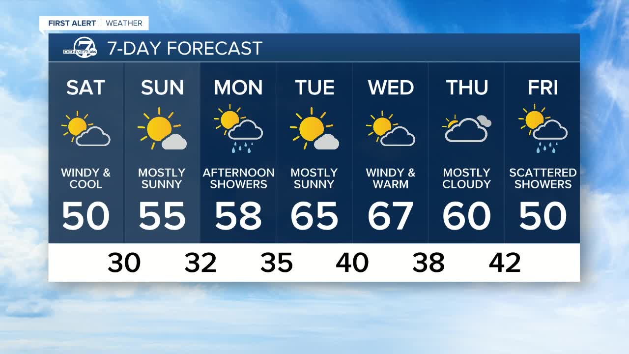 Cold front swinging through Colorado, rain to turn to snow tonight in Denver