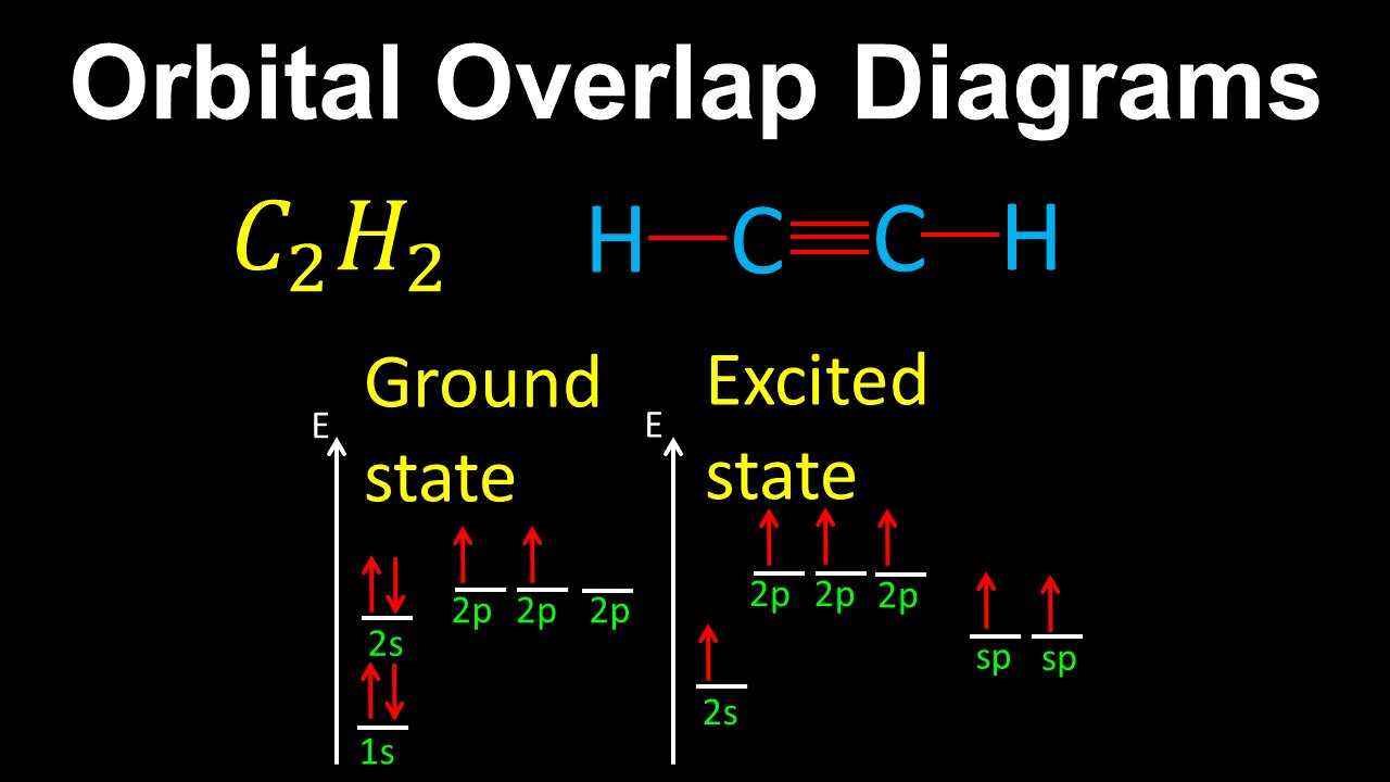 Orbital Overlap Diagrams, Bond Formation - AP Chemistry