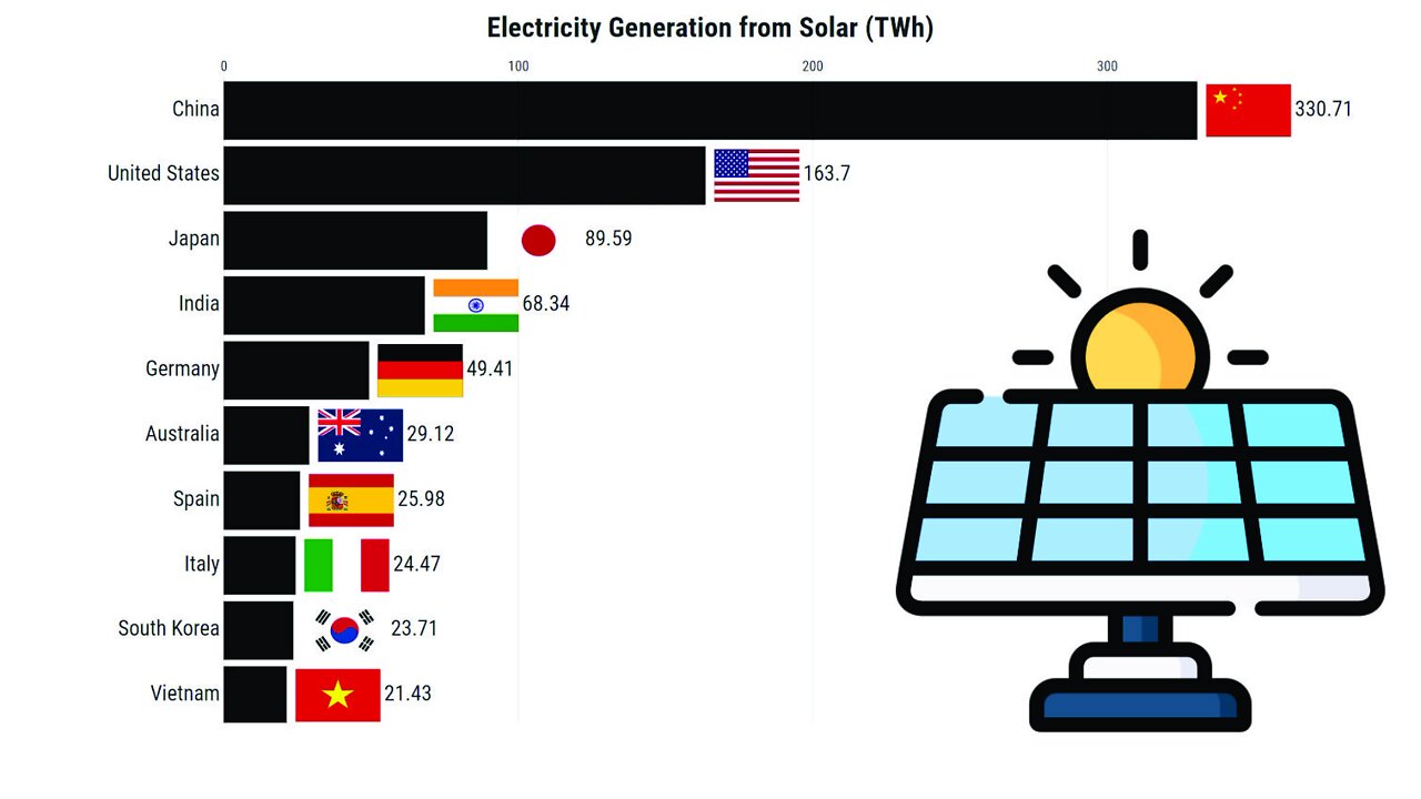 Solar Energy Producing Countries | Top 10 (1983-2021)