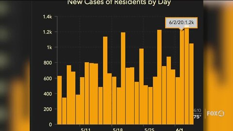 Florida sees jump in COVID-19 cases as state re-opens