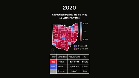 How Ohio Voted in US Presidential Elections from 1976 to 2020