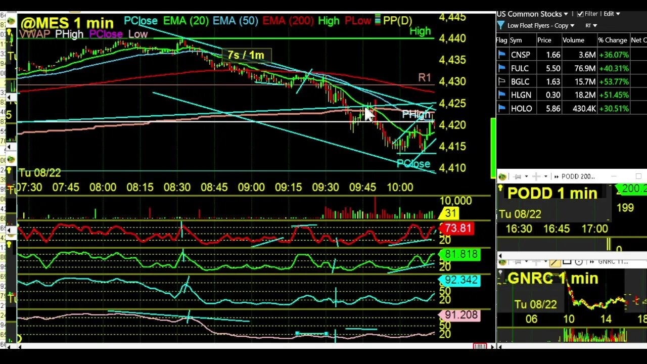 Super Signal Review for Tuesday 3 Divergences 1 Failed coil