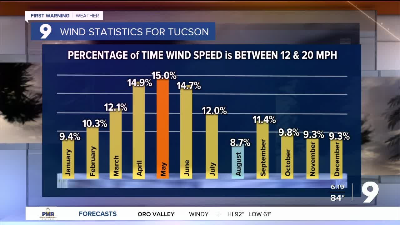April brings our first 90° heat of the year in Tucson