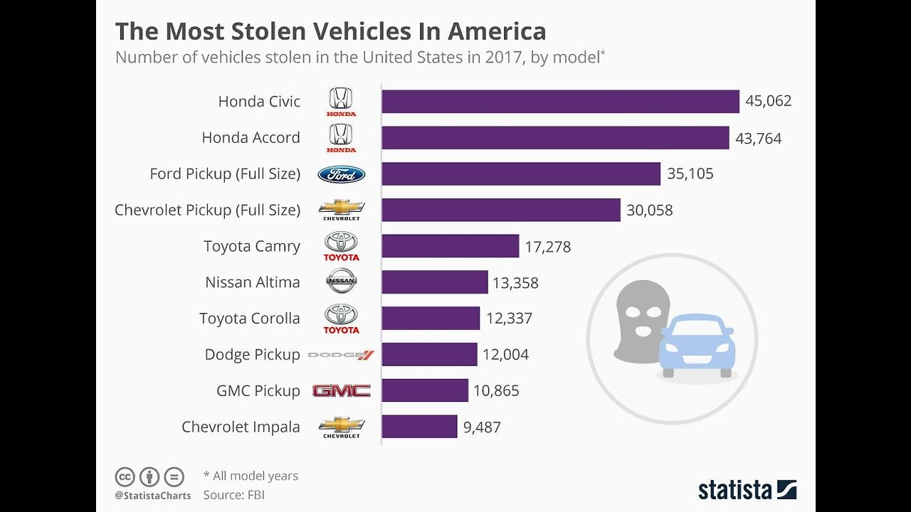 Most stolen vehicles