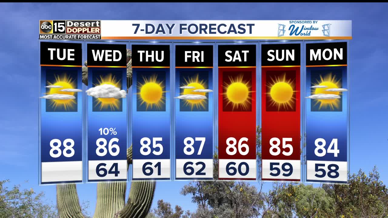 Warmest day of the week
