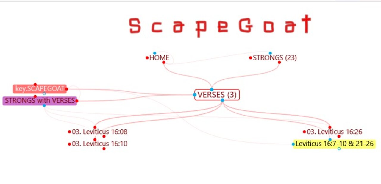 Bible Study MindMap 015 (SCAPEGOAT)