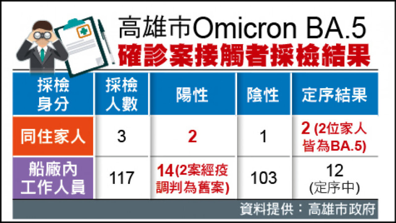 🔴首起BA5家庭群聚、8月下波？5成嬰打喵、遠雄偷渡大巨蛋、共機對波洛西攔截？陸滲透Fed、川普要拯救國家誇習大、Fed升息3碼股金漲、換堅與換柱、高虹安獲利？常睡午覺中風？如何把妹？