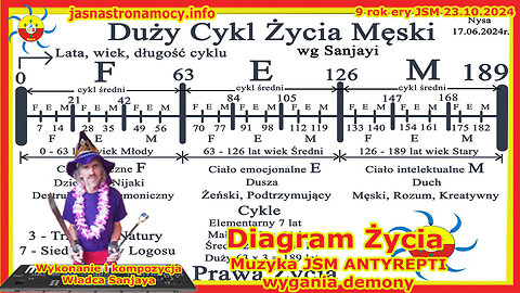 Diagram Życia Wykonanie i kompozycja Władca Sanjaya Muzyka JSM ANTYREPTI