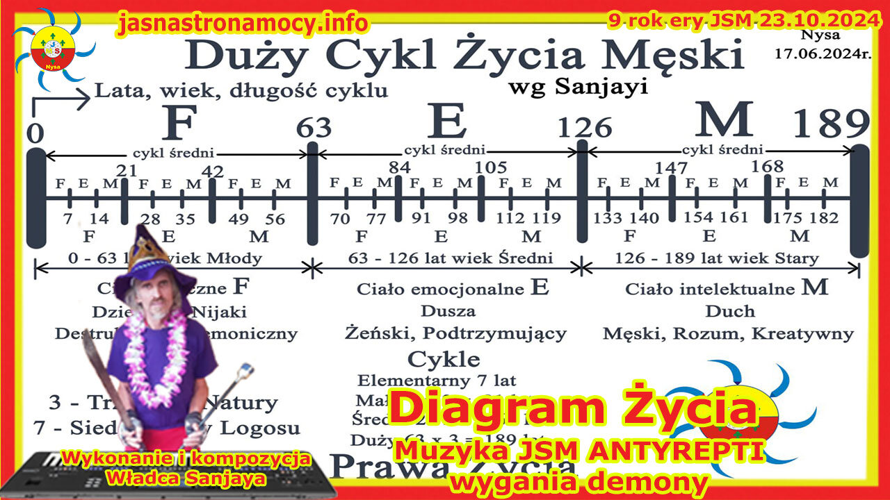 Diagram Życia Wykonanie i kompozycja Władca Sanjaya Muzyka JSM ANTYREPTI