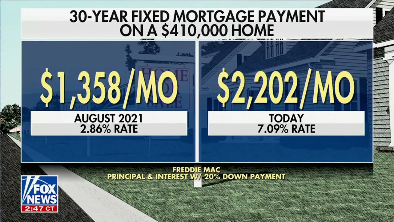 BIDENOMICS: Homeownership Is Now A Lot Less Affordable As Mortgage Rates Reach 21-Year High