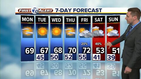 Monday afternoon forecast; Temps near 70 this week