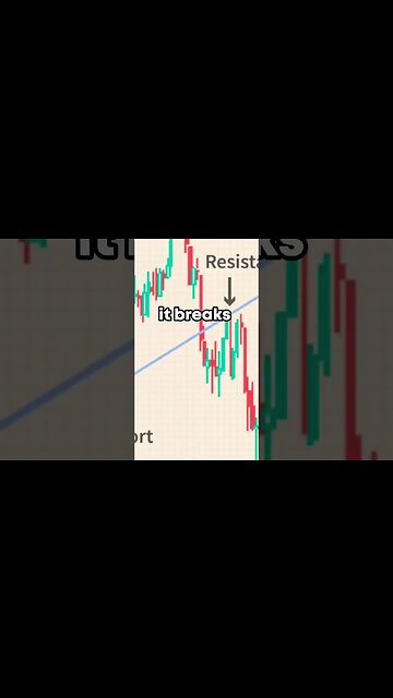 THIS is when support level gets broken