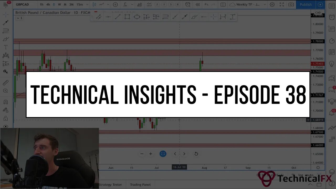 Forex Market Technical Insights - Episode 38