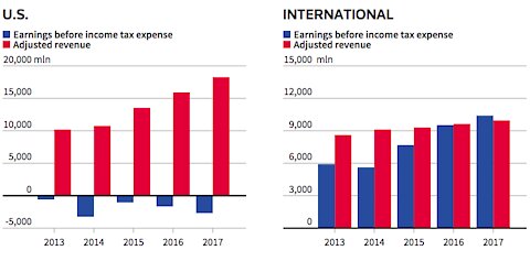 'Seeing a Shift' in American Tax Policy