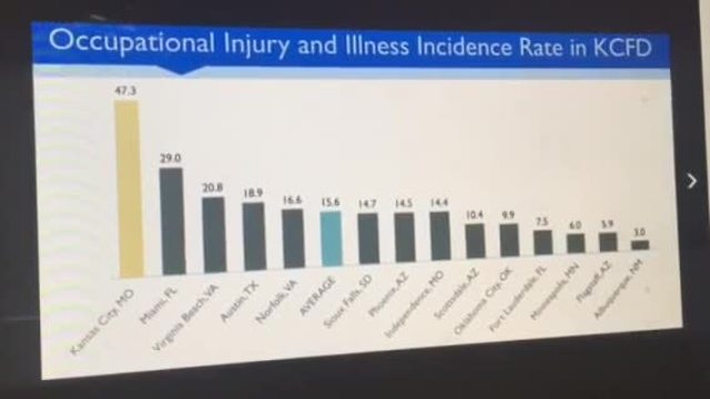 KCFD sees sharp rise in injuries
