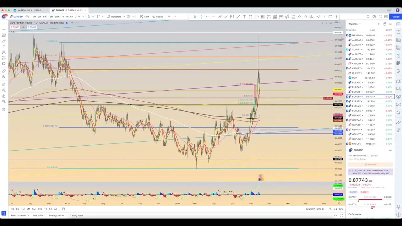 Chart Review: October 1 - Forex