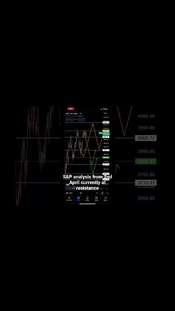 S&P 500 analysis update | #stocktrading #spx500 #shorts