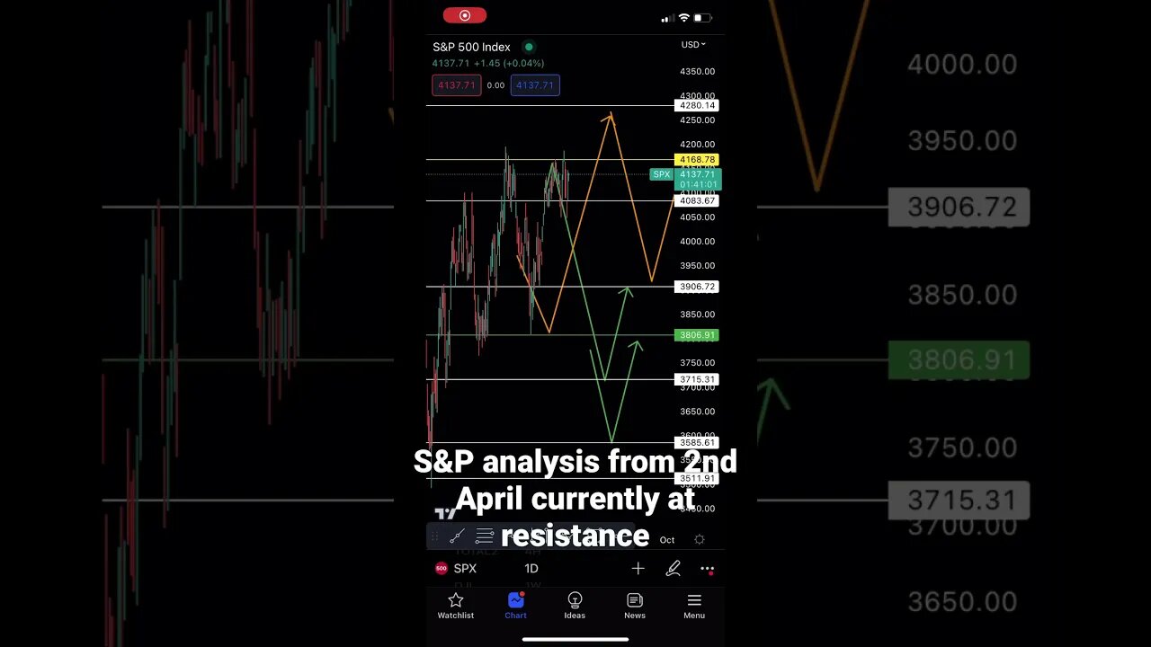 S&P 500 analysis update | #stocktrading #spx500 #shorts