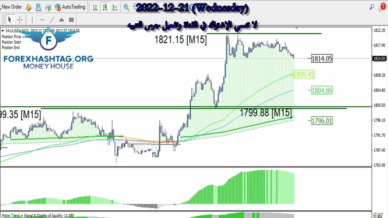 فرص تداول الذهب ليوم 21 ديسمبر إنتظروا بعض التصحيح قبل الشراء