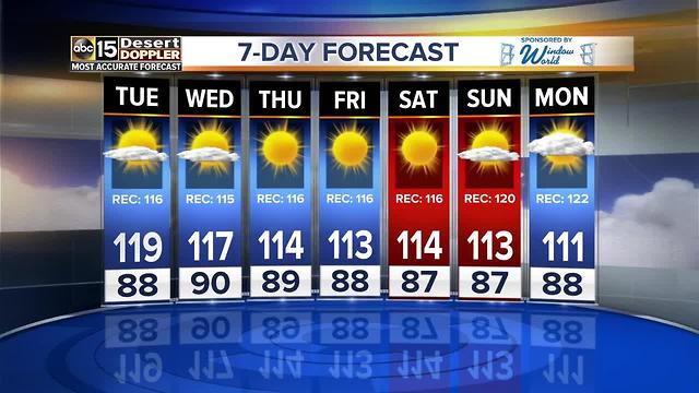 118 means today among top 5 hottest days ever in Phoenix