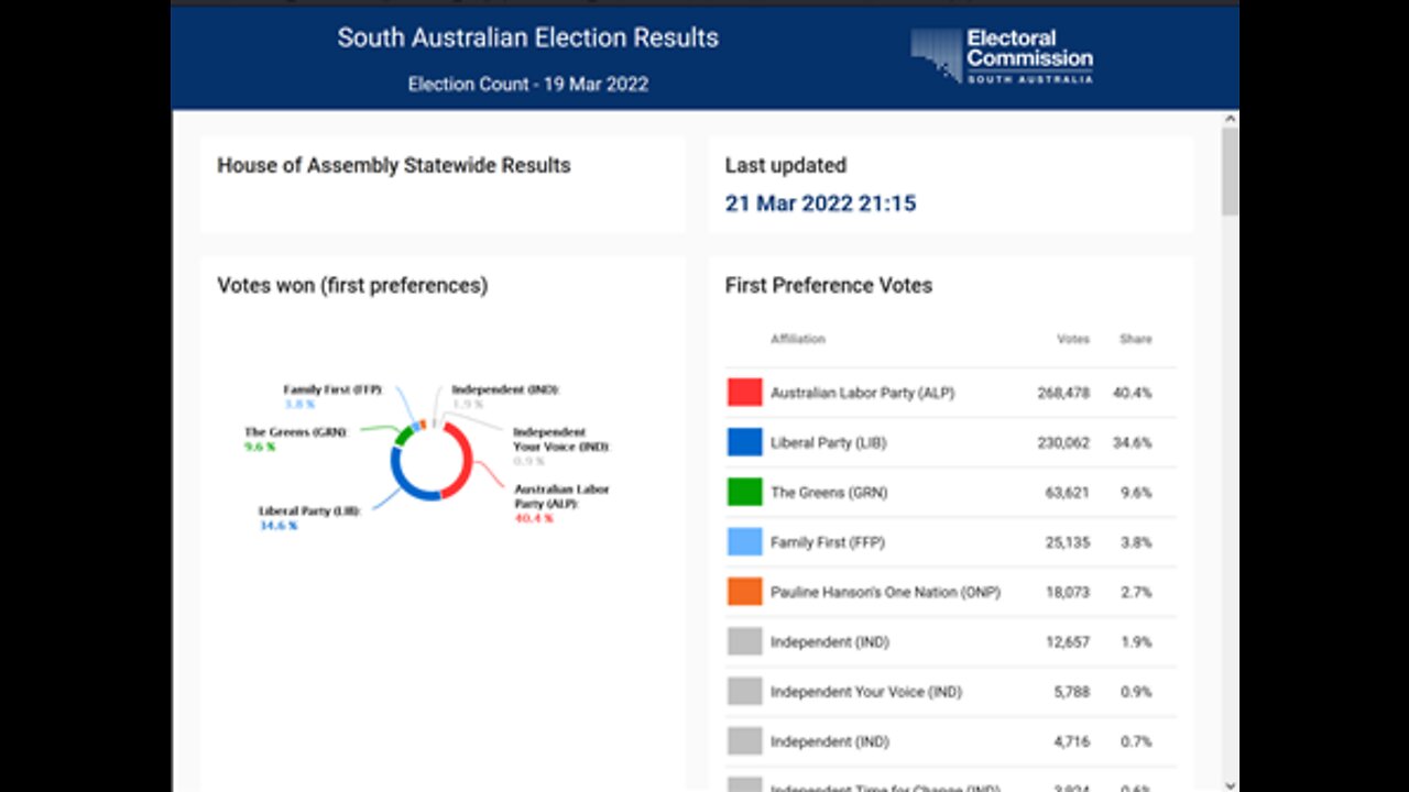 SAIF 42 - Can freedom friendly parties turn around the SA results prior to the Federal election?