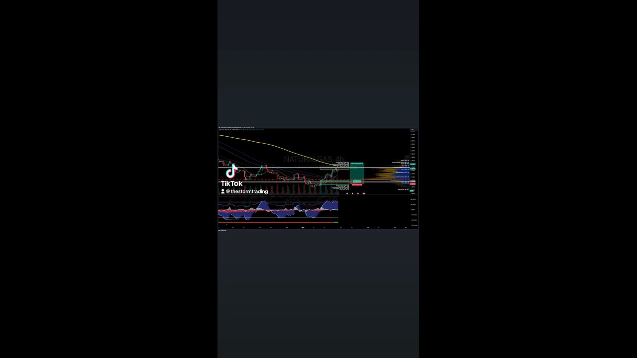 #NaturalGas | 4H Trade Setup Update ● Current Status: Natural Gas is trying to break above 100MA