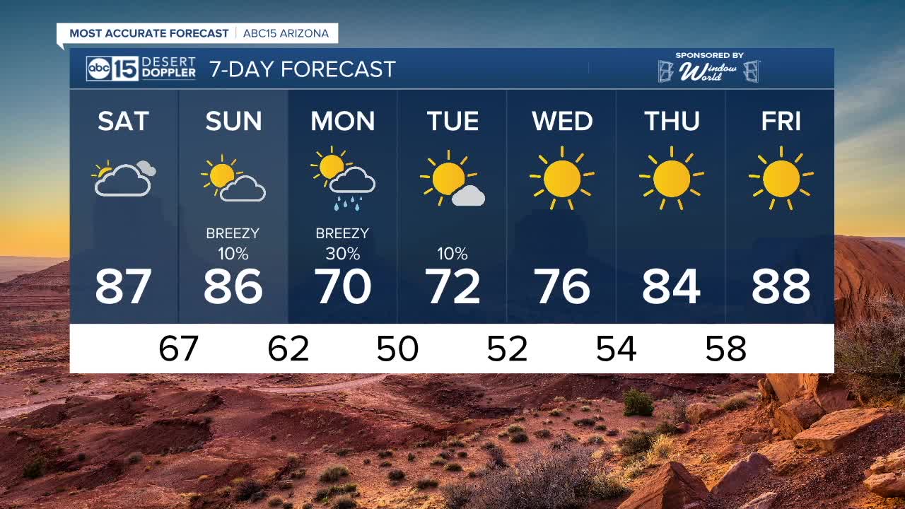 FORECAST: Saturday has cooler temperatures with a Valley high of 87