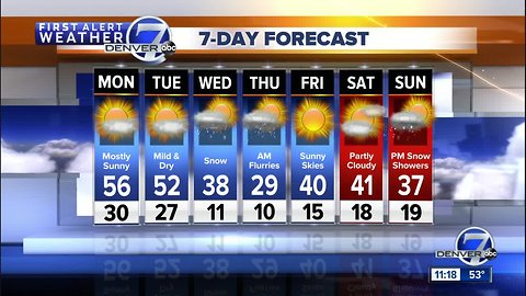 Two more mild days in Denver before colder Wednesday